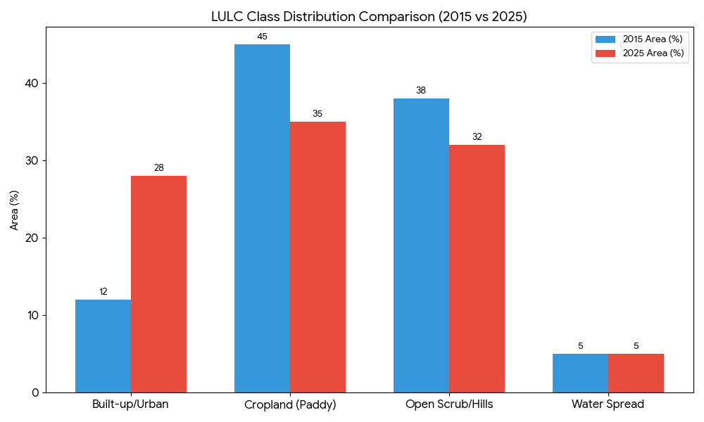 Geospatial assessment of soil erosion dynamics and hydrological viability of the gurrampalem irrigation tank, visakhapatnam, using the rusle model