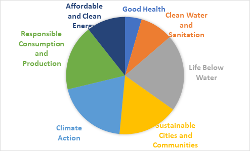 articles that support the Sustainable Development Goals (SDGs)