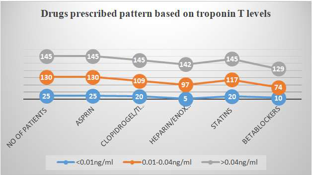 Drugs prescribed pattern based on troponin T levels