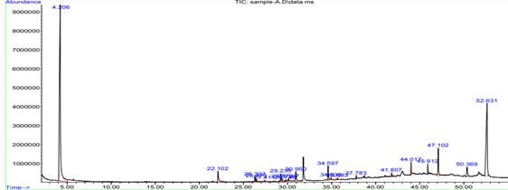GC-MS chromatogram of bioactive compounds present in ethyl acetate extract of leaves of Ravenala madagascariensis Son