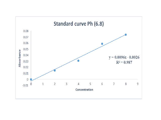 Standard Curve at pH 6.8