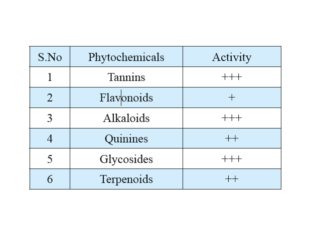 Phytochemical components present in the methanol extract of the stems of C. procumbens