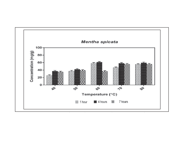 Effect of temperature and time on polyphenol release from calcium alginate encapsulated ethanolic extracts of Mentha spicata.