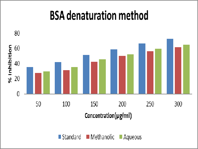 Effect of extract of Zingiber officinale leaves on BSA denaturation method