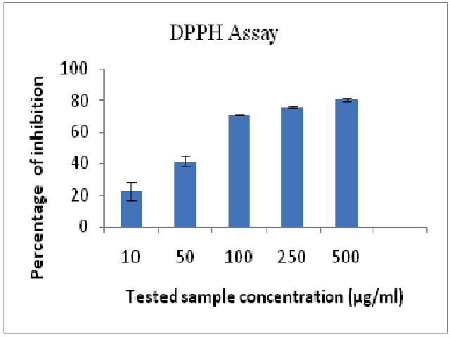 DPPH Radical scavenging activity of the Euphorbia hirta