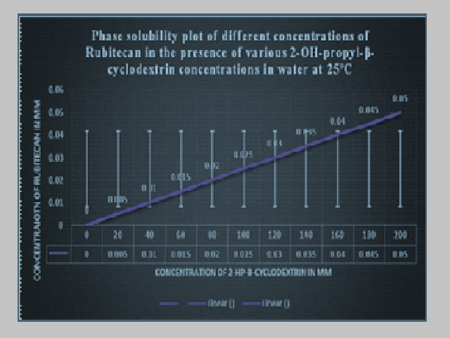 Phase Solubility Plot of Different Concentrations of Rubitecan in the Presence of Various
