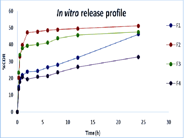 In vitro drug release profile of capecitabine loaded human serum albumin nanoparticles