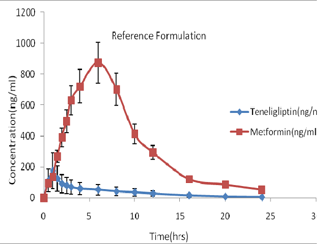 Plasma concentration profile of metformin & teneligliptin marketed formulation