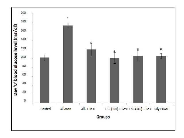 Effect of ethanolic extract of S. Cumini and RSG, alloxan on blood glucose level of rats