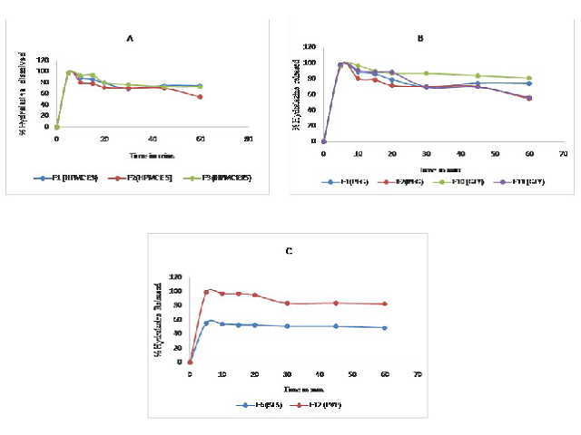 Comparative In Vitro Drug Release Profile of Hydralazine fromFilms A. Effect of Polymers
