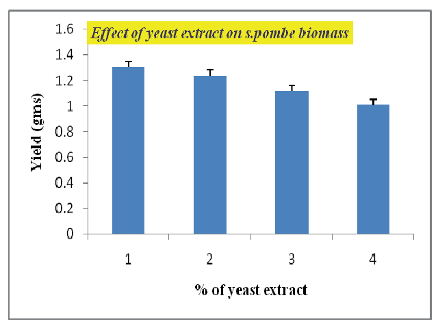 Eff ect of yeast extract on S.pombebiomass