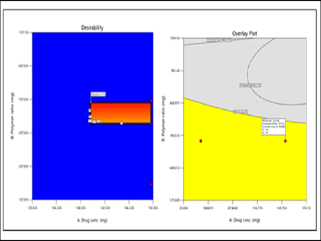 Desirability and overlay plot