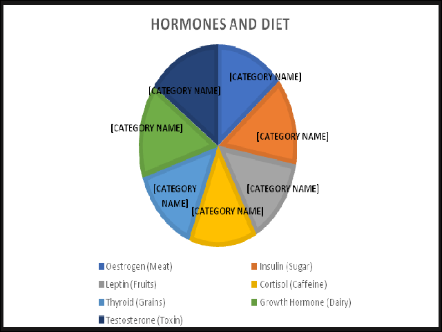 Association between hormones and diet