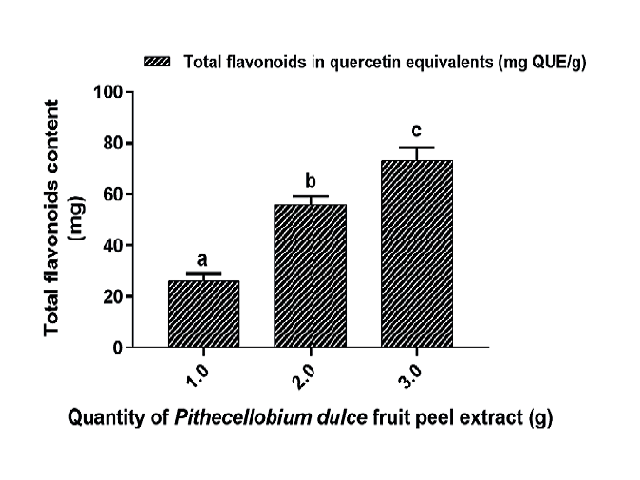 Determination of total fl avonoids in P. dulce fruit peel extract.