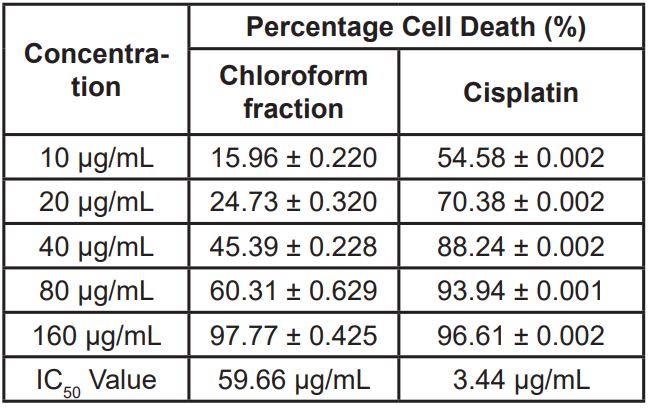 Anticancer eff ect of Chloroform fraction  of Physalis minima Linn., leaves on HeLa Cells.